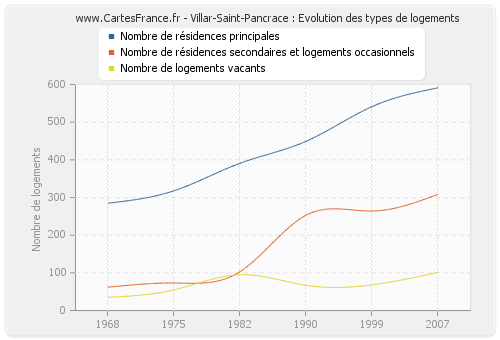 Villar-Saint-Pancrace : Evolution des types de logements