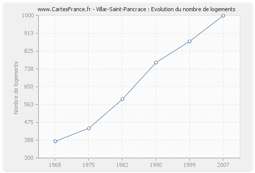 Villar-Saint-Pancrace : Evolution du nombre de logements
