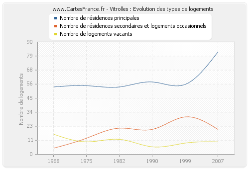 Vitrolles : Evolution des types de logements