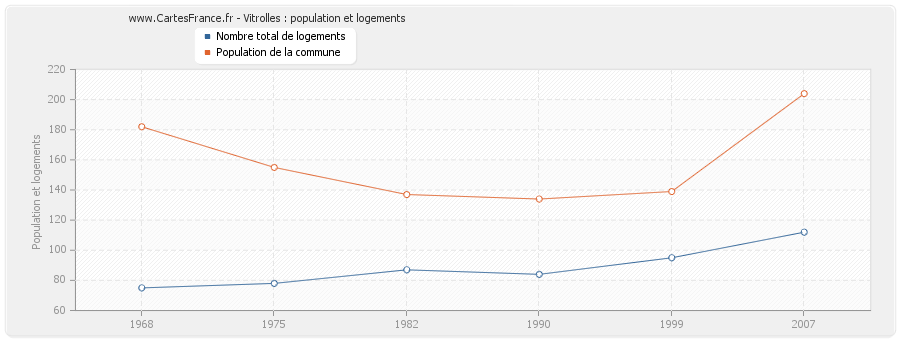 Vitrolles : population et logements