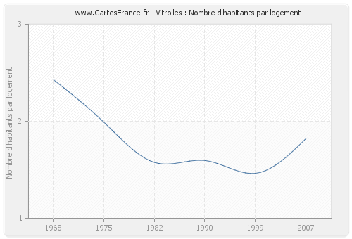 Vitrolles : Nombre d'habitants par logement