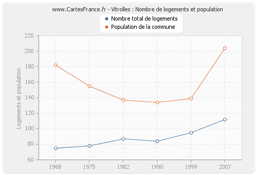 Vitrolles : Nombre de logements et population