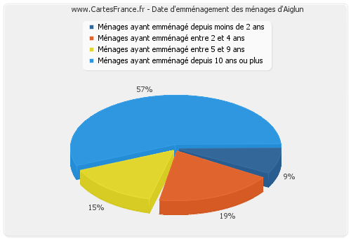 Date d'emménagement des ménages d'Aiglun