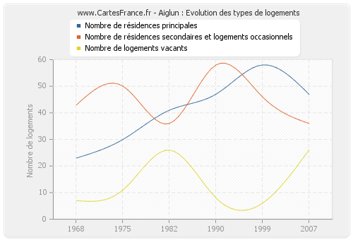 Aiglun : Evolution des types de logements