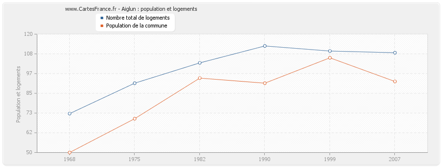 Aiglun : population et logements