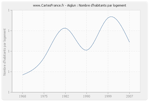 Aiglun : Nombre d'habitants par logement