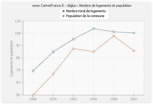 Aiglun : Nombre de logements et population