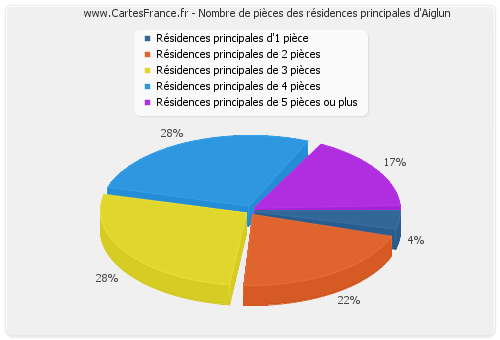 Nombre de pièces des résidences principales d'Aiglun