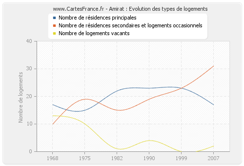 Amirat : Evolution des types de logements