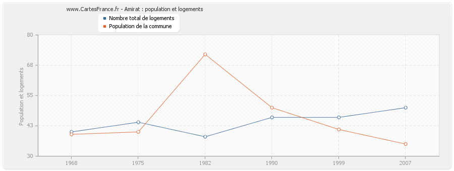 Amirat : population et logements