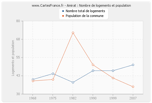 Amirat : Nombre de logements et population