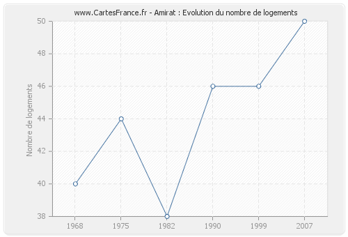 Amirat : Evolution du nombre de logements