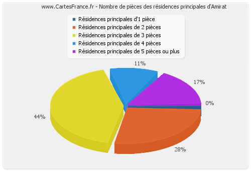 Nombre de pièces des résidences principales d'Amirat