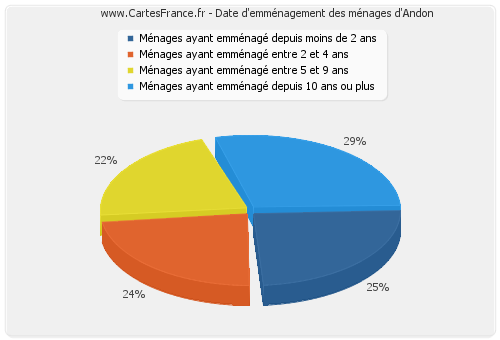 Date d'emménagement des ménages d'Andon