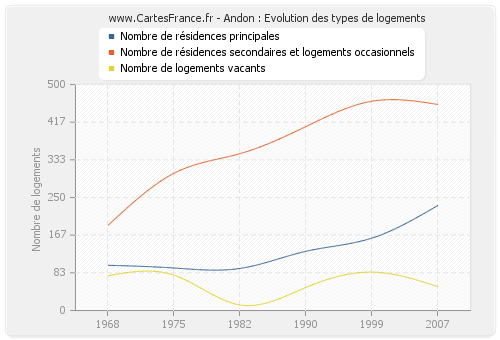 Andon : Evolution des types de logements