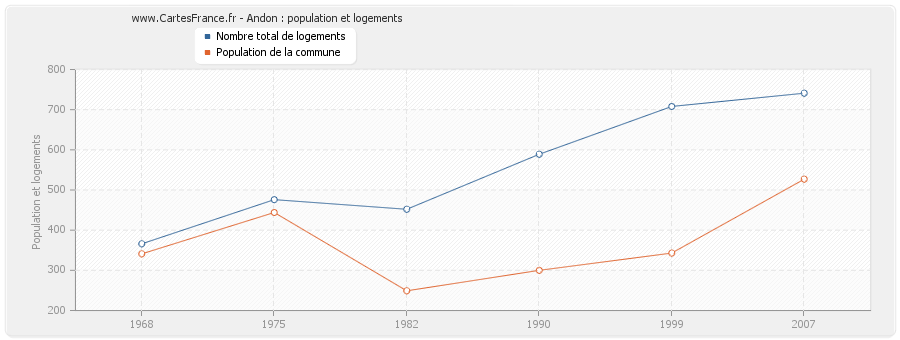 Andon : population et logements