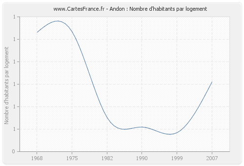 Andon : Nombre d'habitants par logement