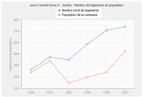 Andon : Nombre de logements et population