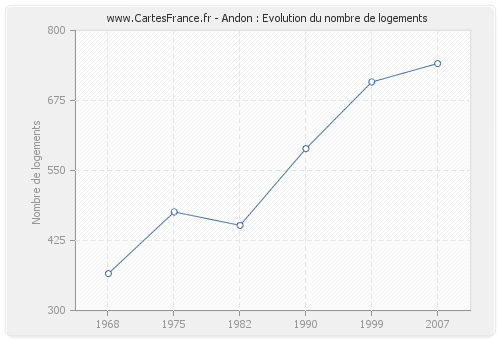 Andon : Evolution du nombre de logements