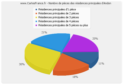 Nombre de pièces des résidences principales d'Andon