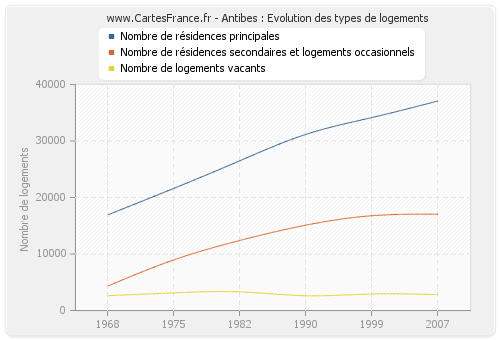 Antibes : Evolution des types de logements