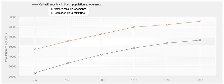 Antibes : population et logements