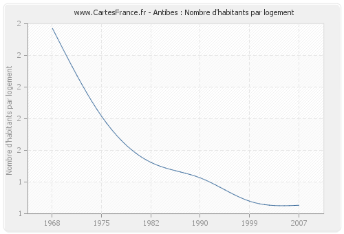 Antibes : Nombre d'habitants par logement