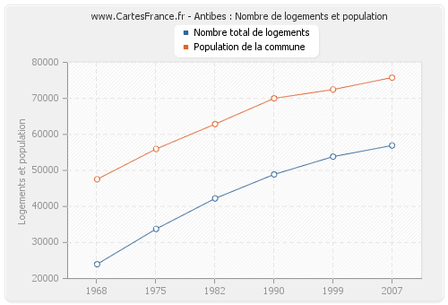 Antibes : Nombre de logements et population