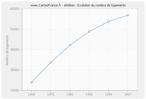 Antibes : Evolution du nombre de logements