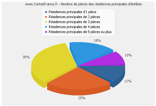 Nombre de pièces des résidences principales d'Antibes