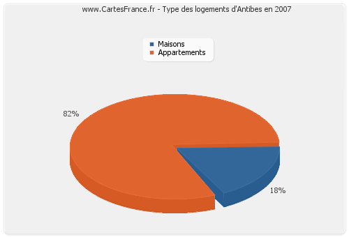 Type des logements d'Antibes en 2007