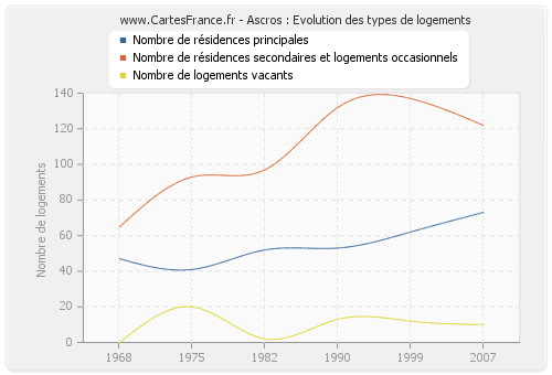 Ascros : Evolution des types de logements