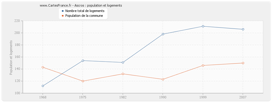 Ascros : population et logements