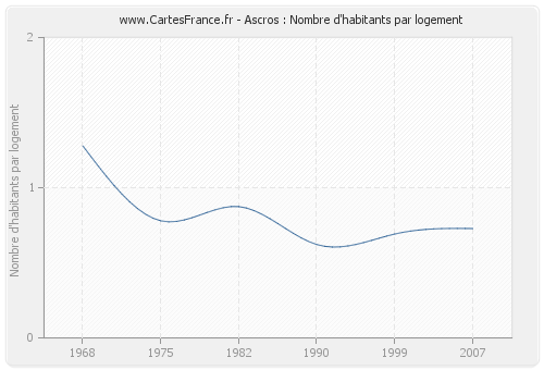 Ascros : Nombre d'habitants par logement