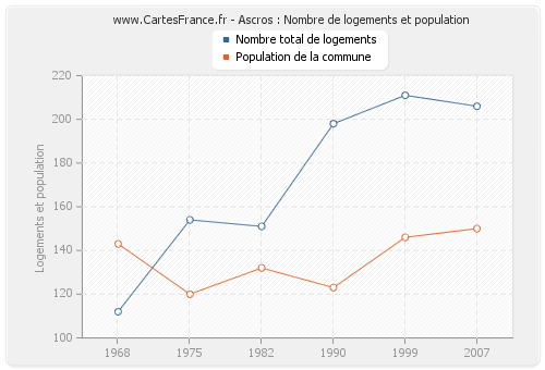 Ascros : Nombre de logements et population