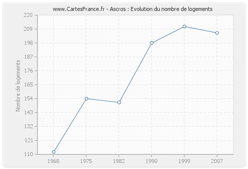 Ascros : Evolution du nombre de logements