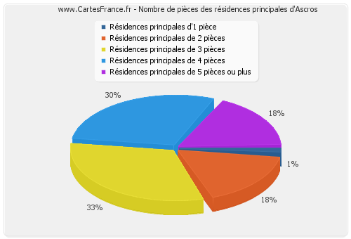 Nombre de pièces des résidences principales d'Ascros