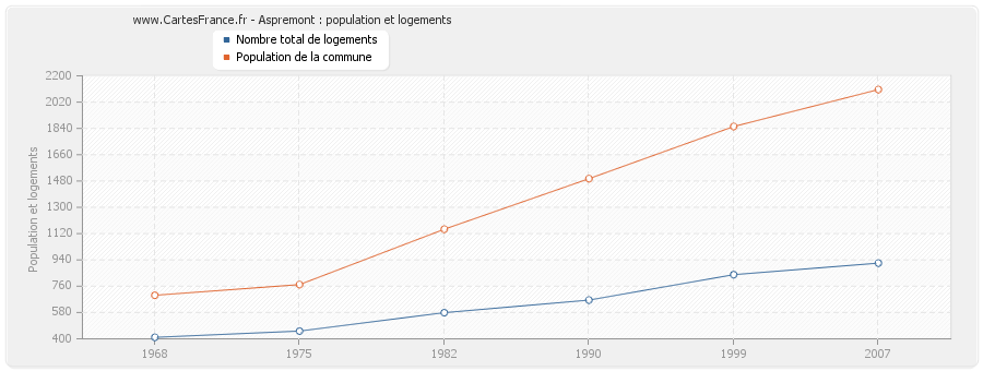 Aspremont : population et logements