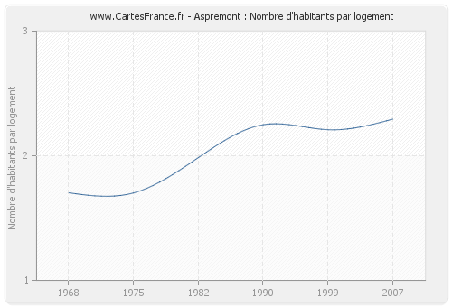 Aspremont : Nombre d'habitants par logement