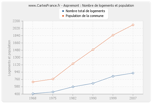 Aspremont : Nombre de logements et population