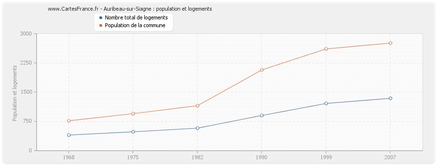 Auribeau-sur-Siagne : population et logements