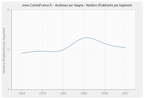 Auribeau-sur-Siagne : Nombre d'habitants par logement