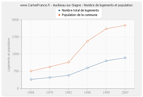 Auribeau-sur-Siagne : Nombre de logements et population