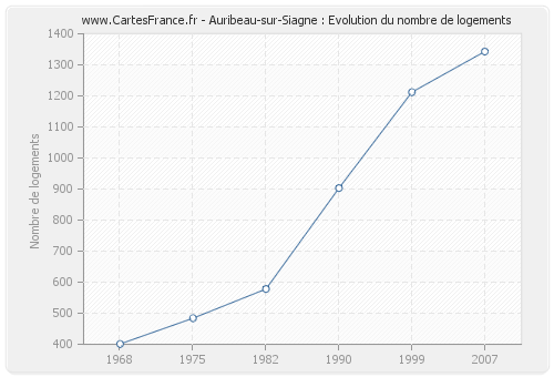 Auribeau-sur-Siagne : Evolution du nombre de logements