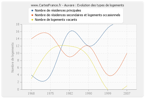 Auvare : Evolution des types de logements