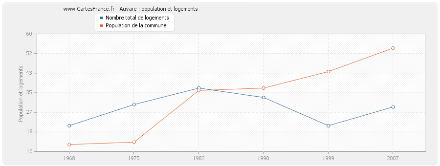 Auvare : population et logements