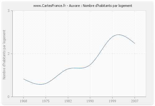 Auvare : Nombre d'habitants par logement