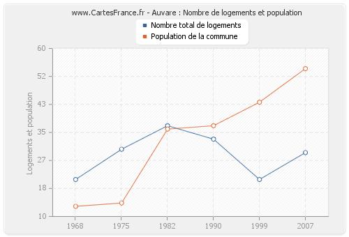 Auvare : Nombre de logements et population