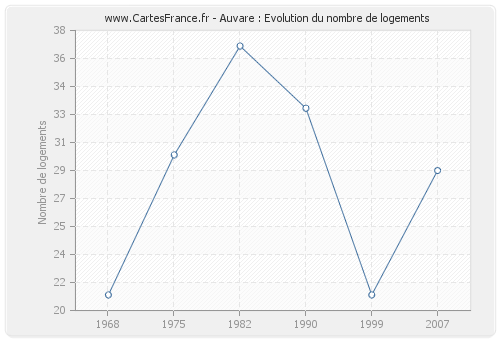 Auvare : Evolution du nombre de logements