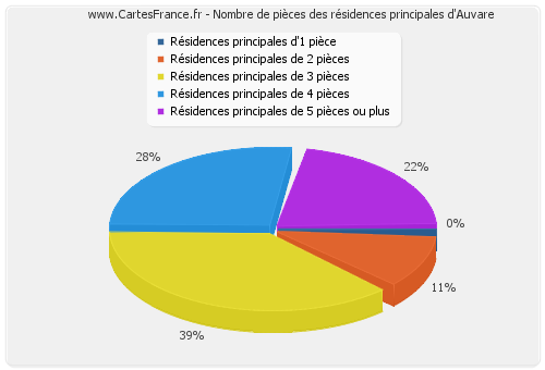 Nombre de pièces des résidences principales d'Auvare